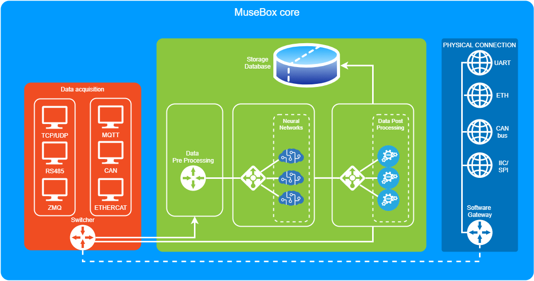 MuseBox Core